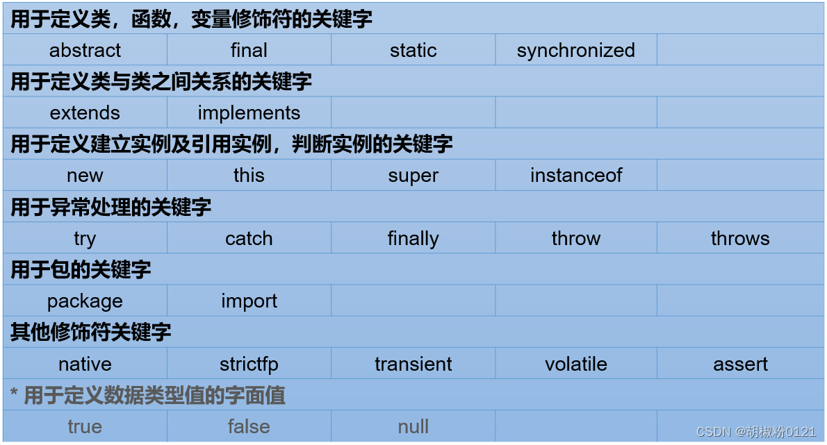 Java基础 关键字与标识符-CSDN博客