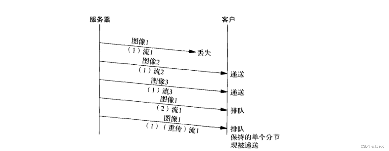 【UNIX网络编程】|【07】SCTP协议探究
