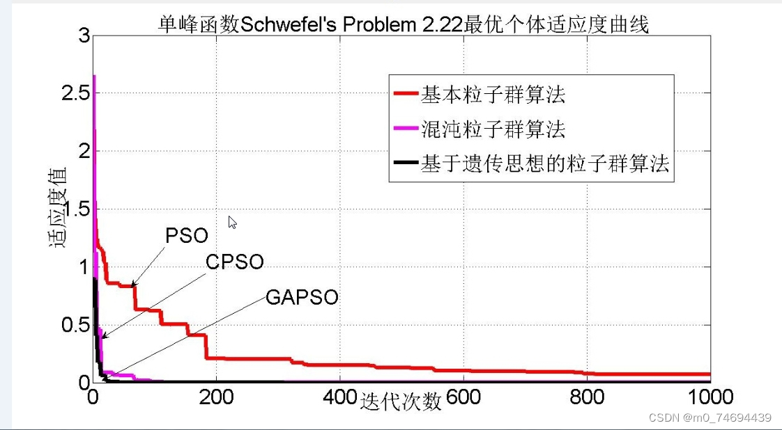 改进粒子群算法，遗传粒子群优化算法GAPSO，混沌粒子群算法CPSO，matlab程序