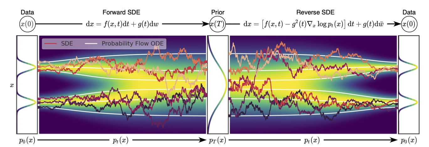 从DDPM到SDG：score-based generative models【公式推导+代码实战】