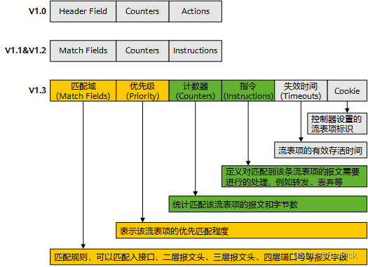 流表项组成