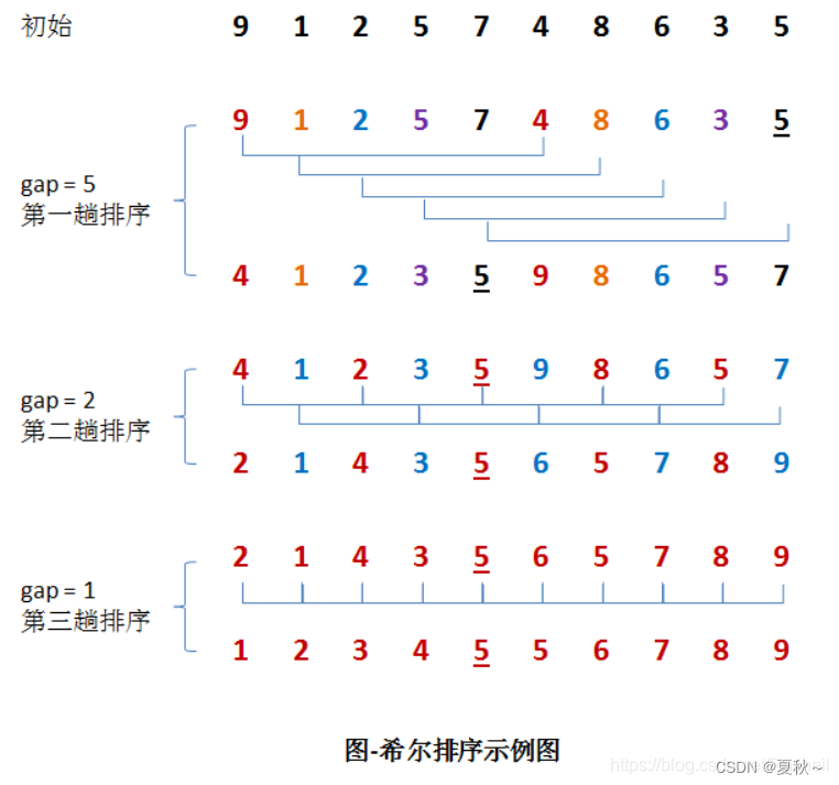 Java 与排序算法（4）：希尔排序