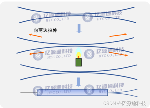 FBT熔融拉锥光分路器