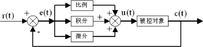  ͼ 5.7 PIDͼ