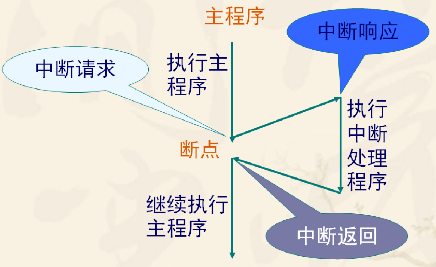 C语言课设项目-51单片机-中断系统