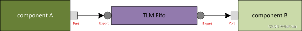 【从零开始学习 UVM】10.7、UVM TLM —— TLM Fifo [uvm_tlm_fifo]