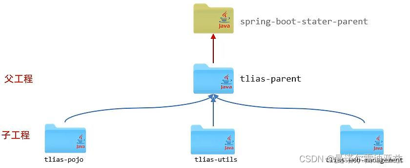 springboot version