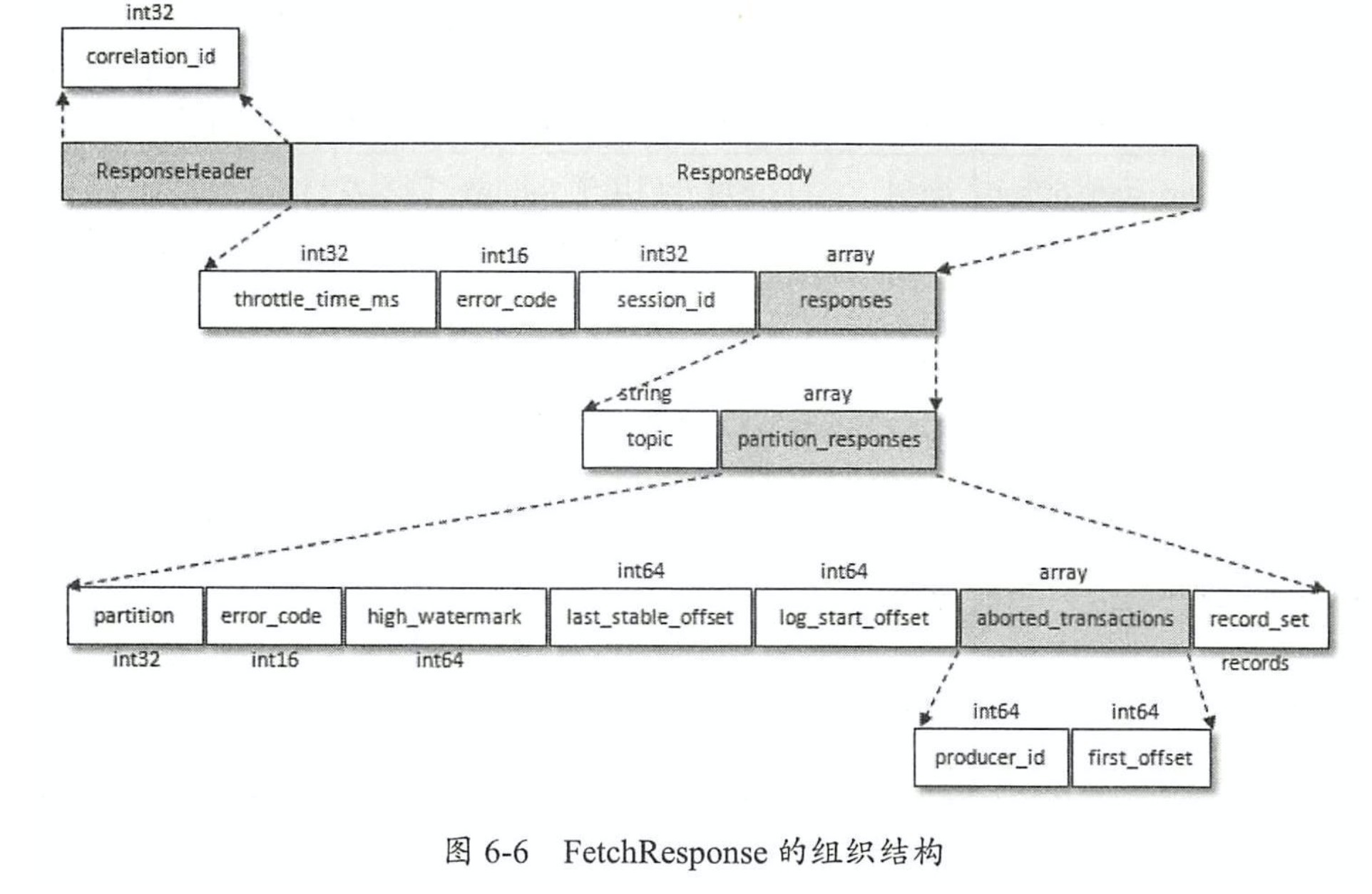 Kafaka学习总结