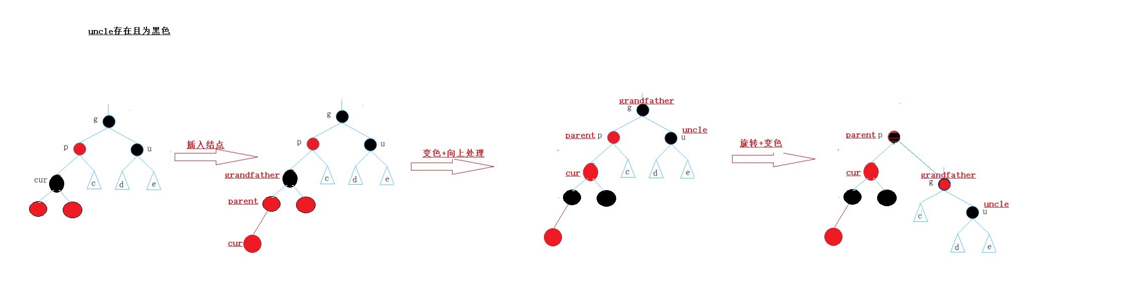 【数据结构】【C++】红黑树RBTree的模拟实现(平衡搜索二叉树)