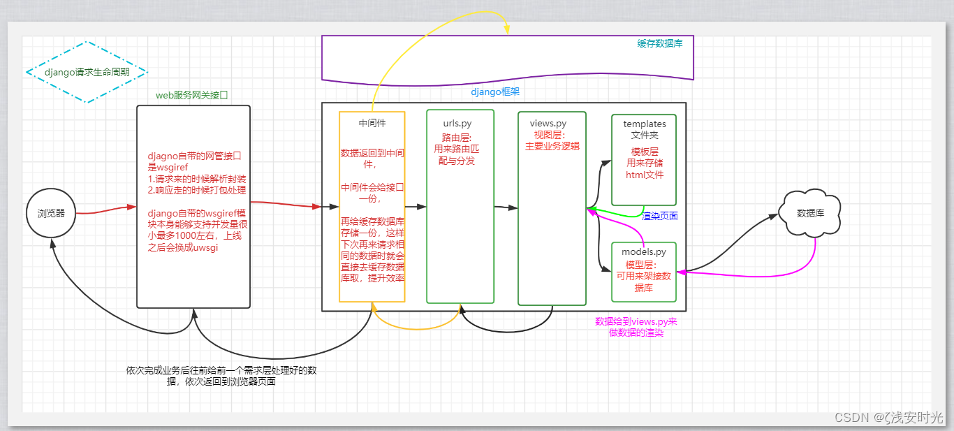 Django框架之中间件