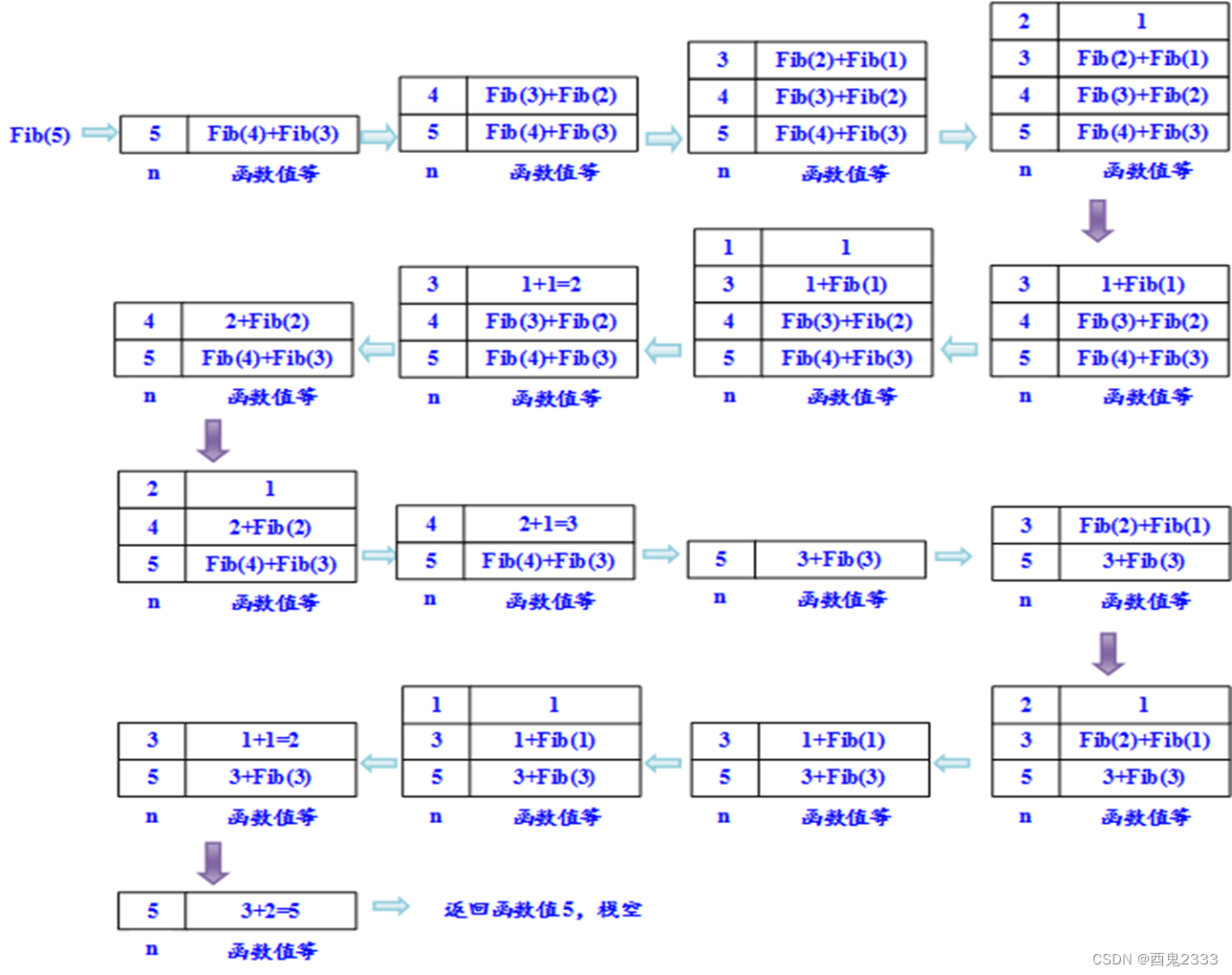 第二章——递归_递归函数在递归时函数之间是独立的-CSDN博客