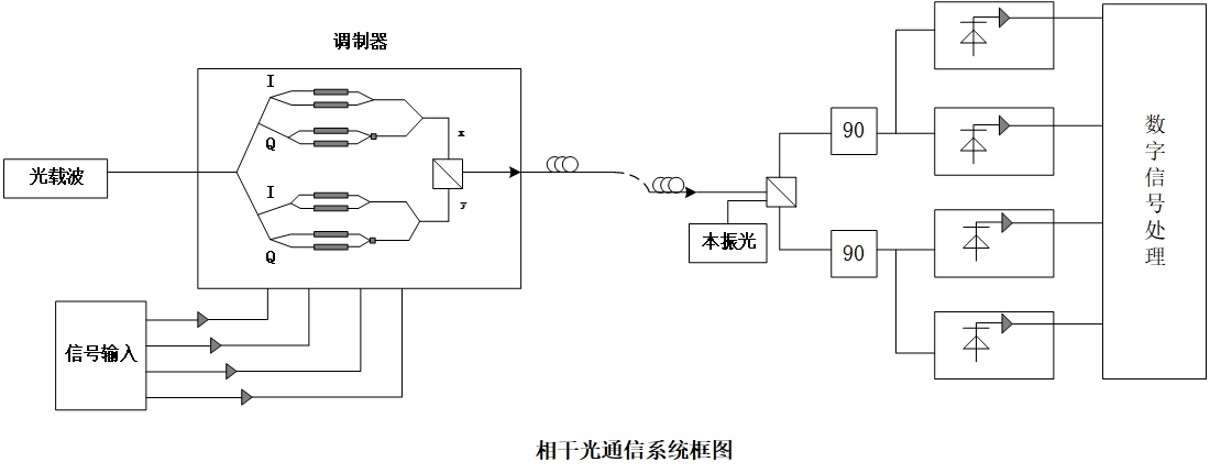 光纤通信系统简介