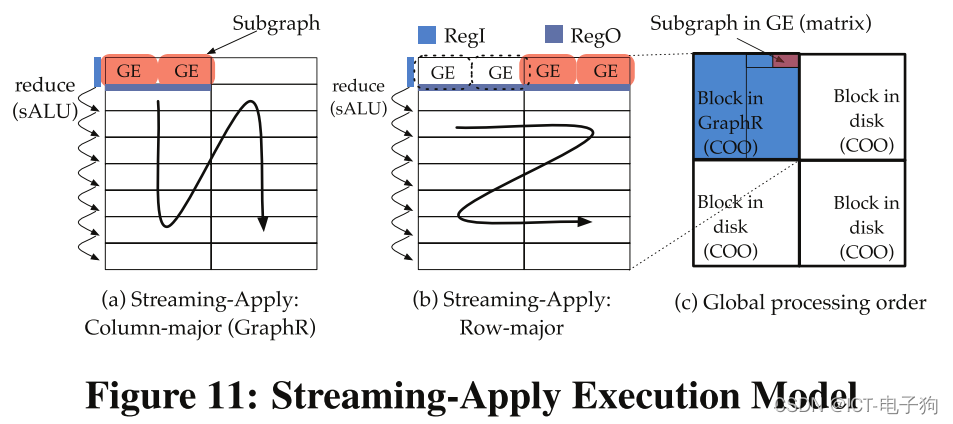 GraphR: Accelerating Graph Processing Using ReRAM(论文翻译 HPCA2018)_稀疏行压缩 ...