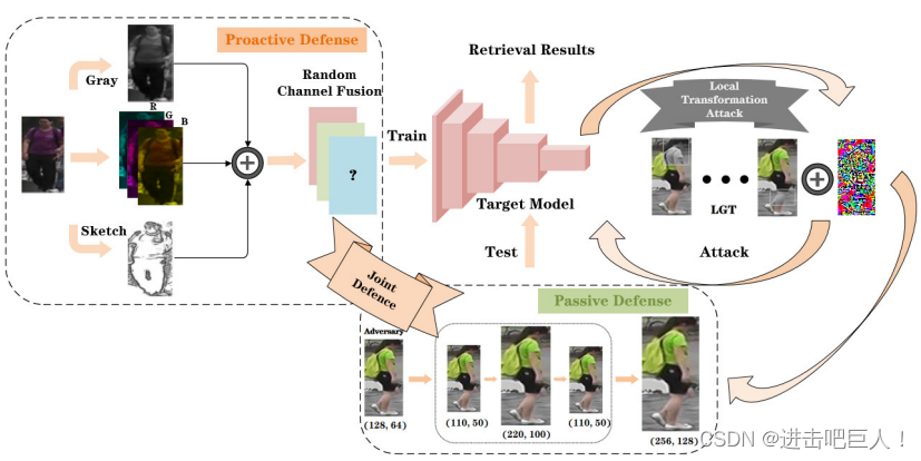 【对抗攻击与对抗防御】思路清奇！CVPR： Person Re-Identification Method Based on Color Attack and Joint Defence