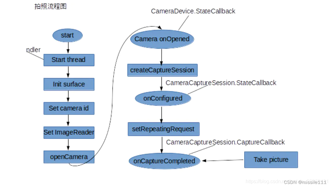 Cam APP-HAL流程追踪之demo梳理