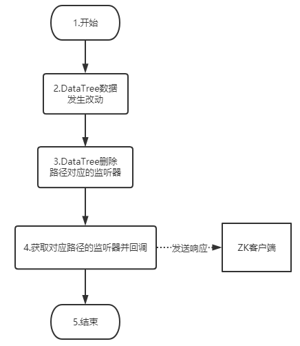 服务端触发监听 服务端触发监听