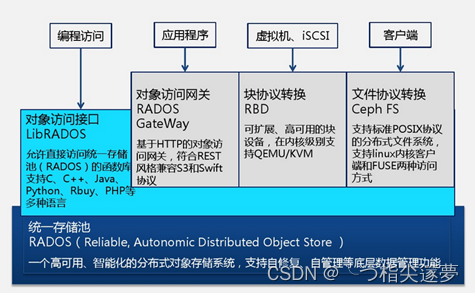 云原生之深入解析分布式存储系统Ceph的环境部署和实战操作