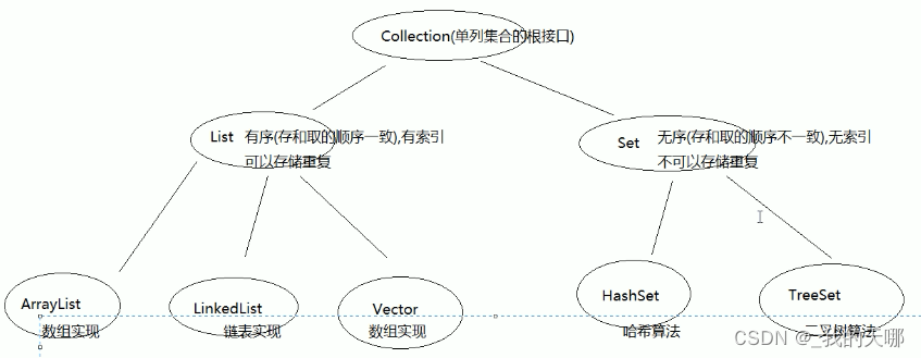 javaSE学习笔记（五）集合框架-Collection，List，Set，Map，HashMap，Hashtable，ConcurrentHashMap