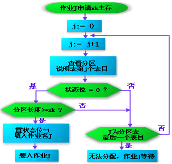 固定分区分配流程图