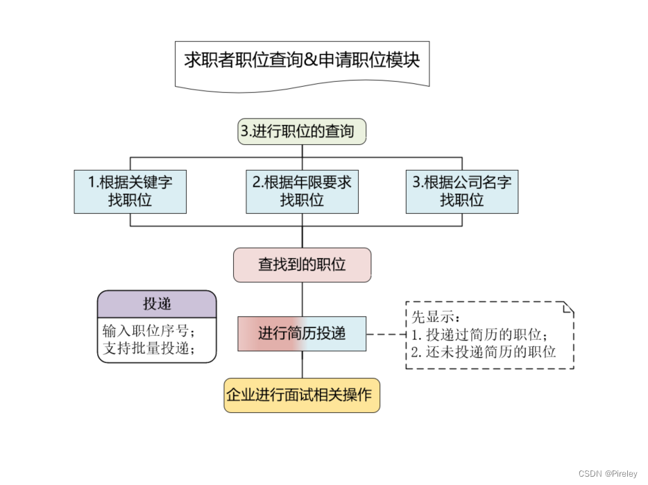 Java基础（项目2）——项目案例：控制台的一个云就业平台项目【应聘+招聘】