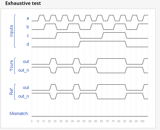 Verilog: HDLBITS (practice notes) - Programmer Sought
