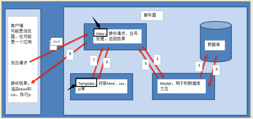 [Python]Django简介