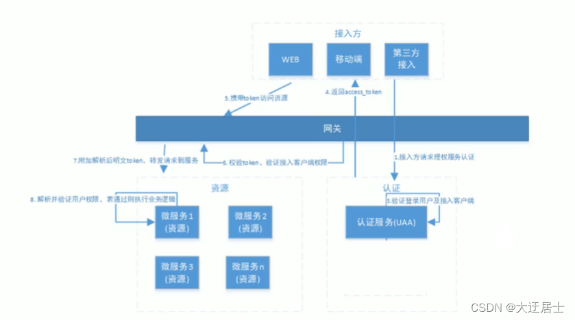 Spring Security OAuth2.0认证授权 --- 基础篇