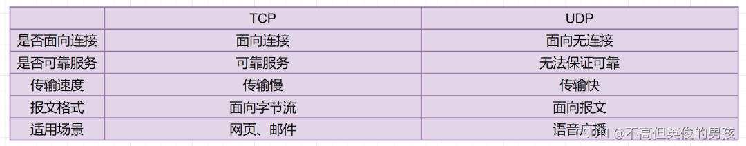TCP和UDP对比