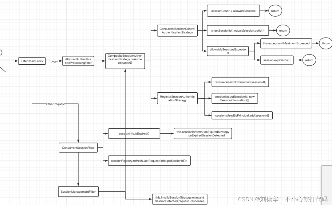 Springboot +spring security，实现session并发控制及实现原理分析