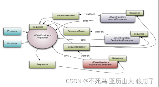 Disruptor（1）：Disruptor简介