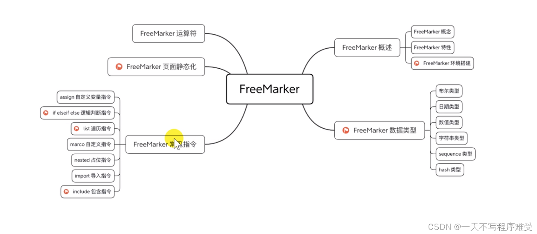 java spring boot- freemarker 配置 yml使用流程 - 走看看