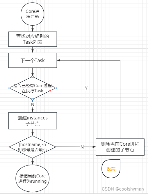 ZooKeeper的应用场景(命名服务、分布式协调通知)