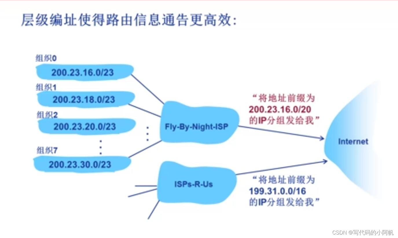 路由聚合1