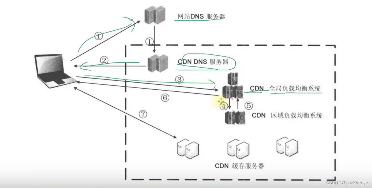 代理服务器与CDN的概念