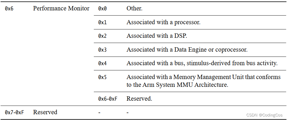 【ARM Coresight 系列文章 2.4 - Coresight 寄存器：DEVARCH，DEVID， DEVTYPE】