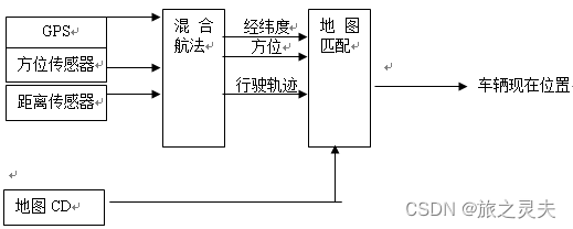 【导航定位(VP)模块功能】