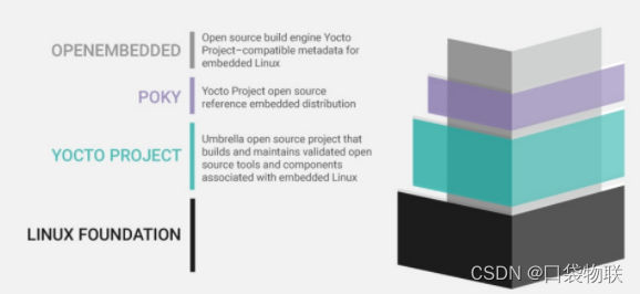 2.2.4 yocto poky openembedded bitbake关系