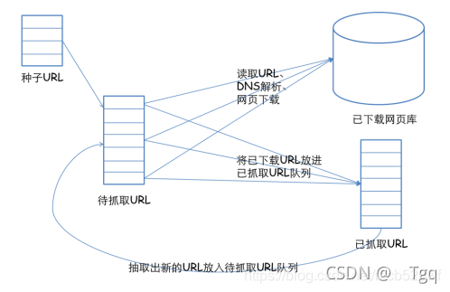 爬虫工作流程