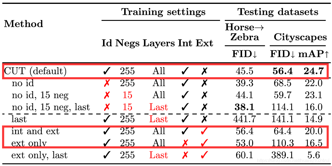 【论文阅读-2】Contrastive Learning for Unpaired Image-to-Image Translation（CUT）