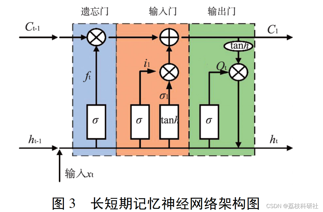 【SSA-LSTM】基于麻雀算法优化LSTM 模型预测研究（Matlab代码实现）