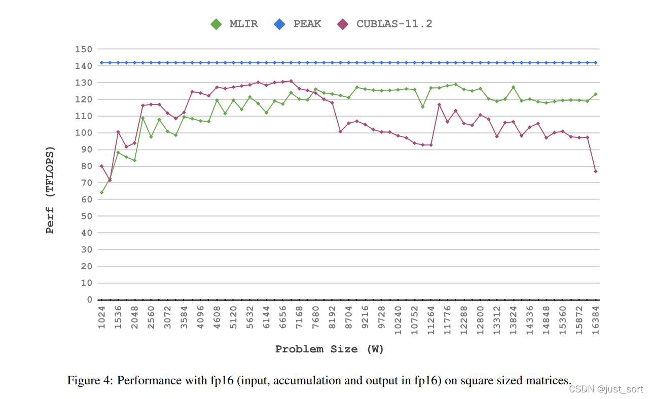 FP16情况下自动生成的代码和CuBlas以及浮点峰值的比较