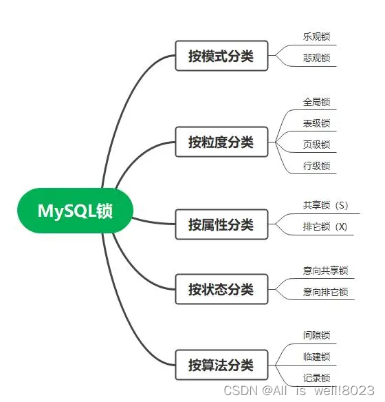 mysql学习笔记