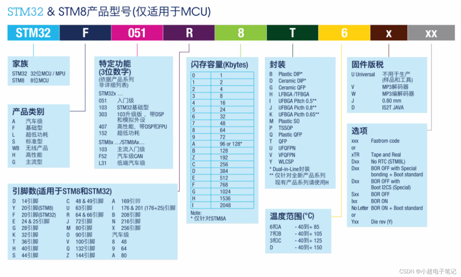 【STM32零基础入门教程01】STM32入门基础知识