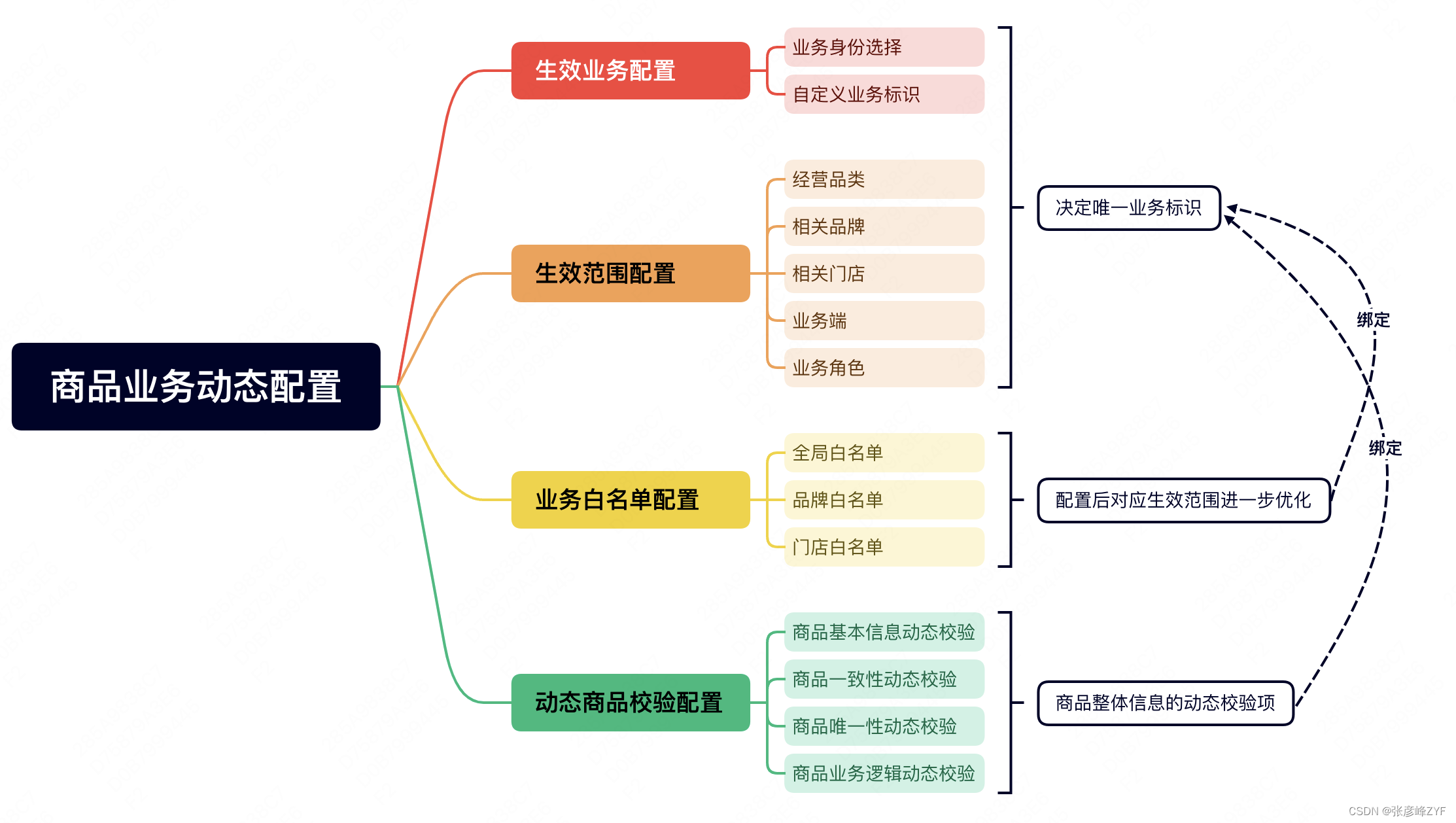 业务动态校验框架应用实现