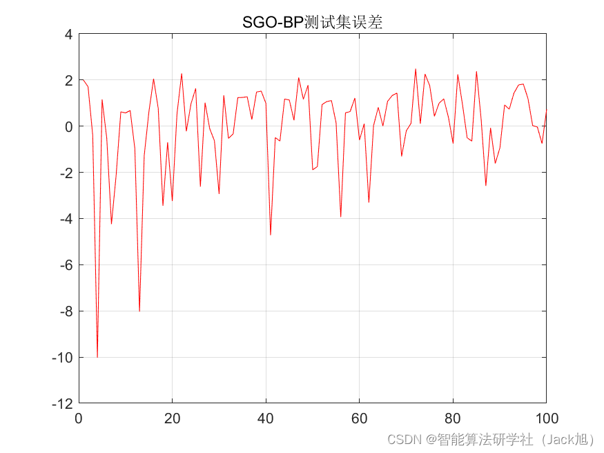 基于社会群体算法优化的BP神经网络（预测应用） - 附代码