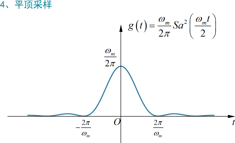 ▲ Figure 1.1.1 g(t) signal waveform