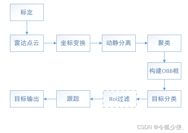 4D毫米波雷达聚类检测和追踪