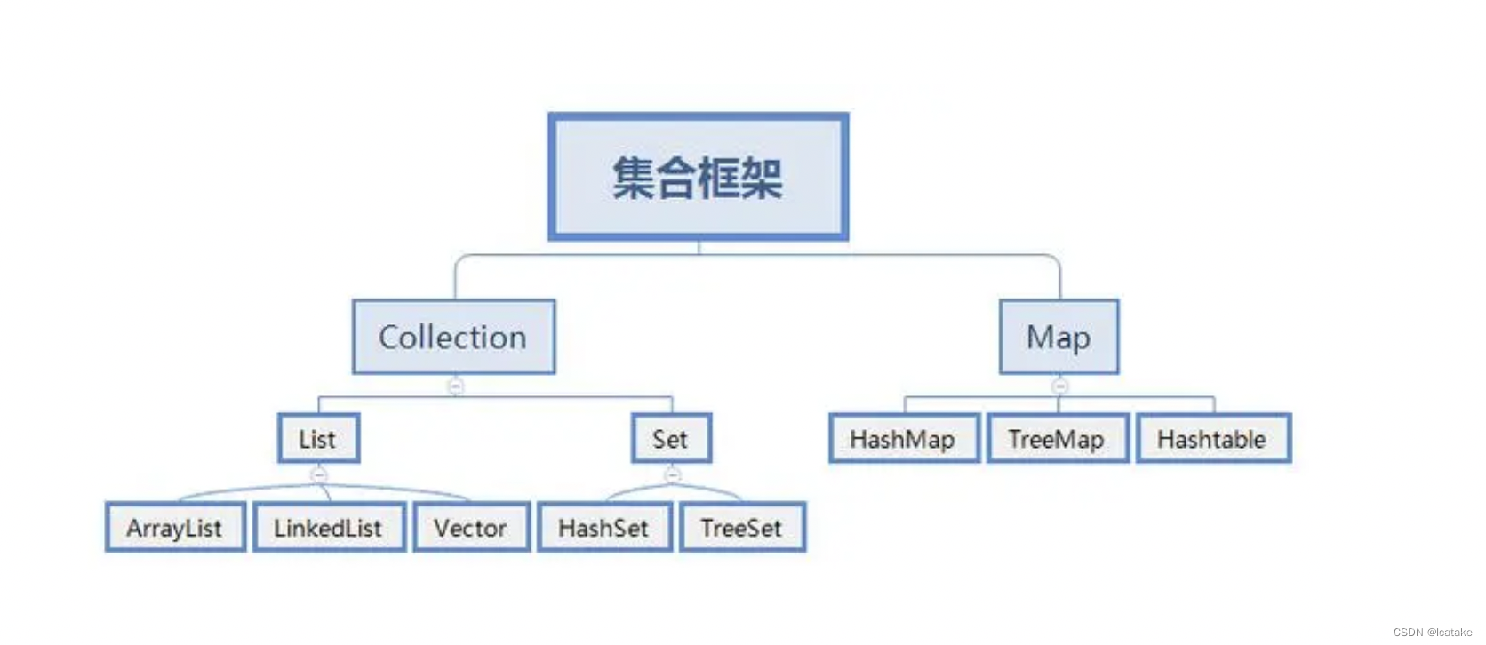 JAVA集合-List