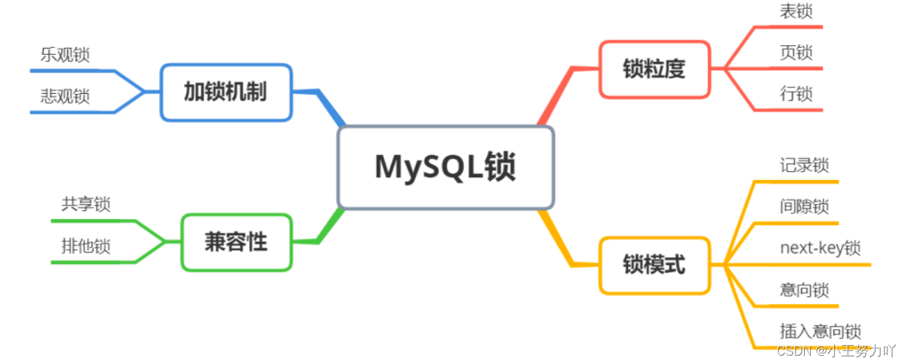 MySQL优化、锁、总结常见问题