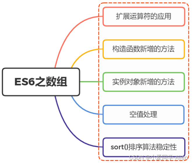 ES6基础知识二：ES6中数组新增了哪些扩展？